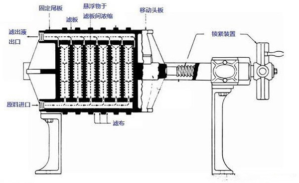 板框壓濾機原理