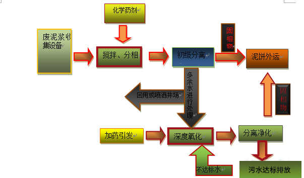 泥漿處理流程